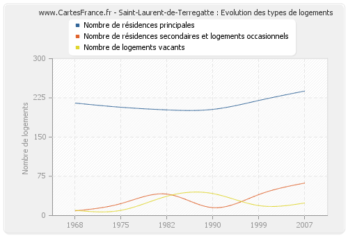 Saint-Laurent-de-Terregatte : Evolution des types de logements