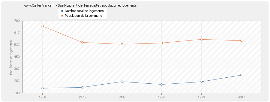 Saint-Laurent-de-Terregatte : population et logements