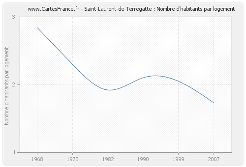 Saint-Laurent-de-Terregatte : Nombre d'habitants par logement