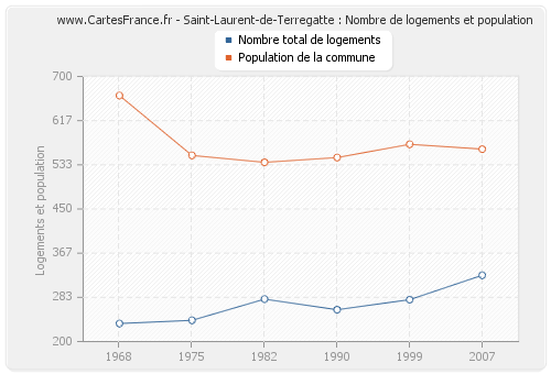 Saint-Laurent-de-Terregatte : Nombre de logements et population