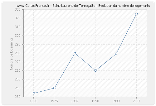 Saint-Laurent-de-Terregatte : Evolution du nombre de logements