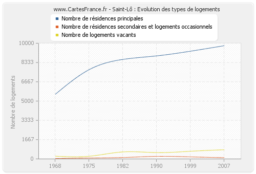 Saint-Lô : Evolution des types de logements