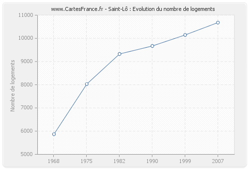 Saint-Lô : Evolution du nombre de logements