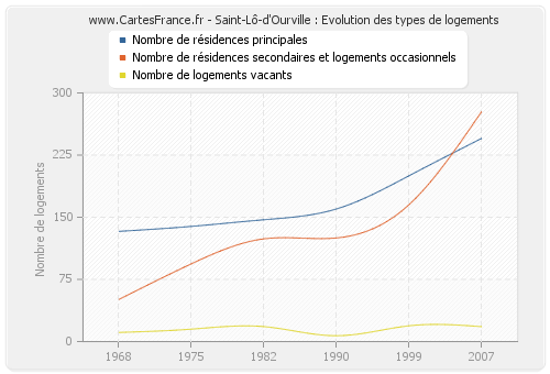 Saint-Lô-d'Ourville : Evolution des types de logements