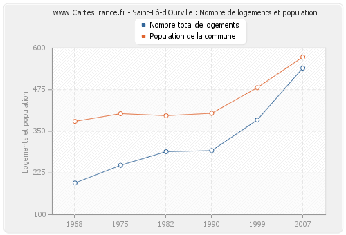 Saint-Lô-d'Ourville : Nombre de logements et population