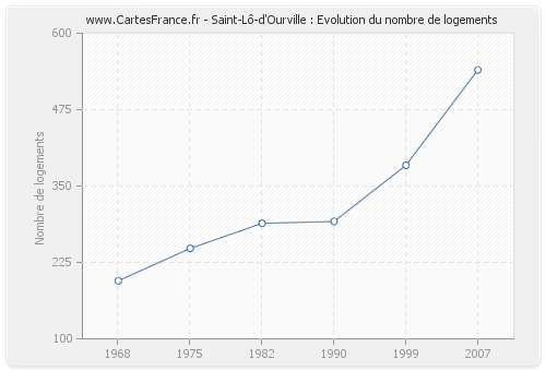Saint-Lô-d'Ourville : Evolution du nombre de logements