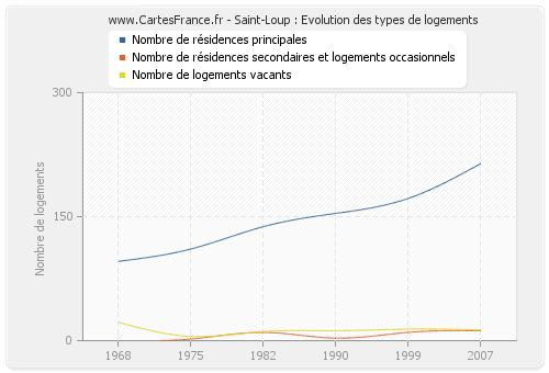 Saint-Loup : Evolution des types de logements