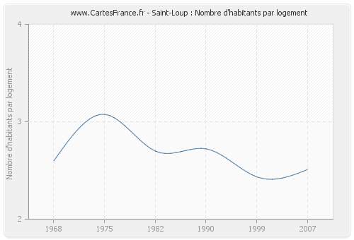 Saint-Loup : Nombre d'habitants par logement