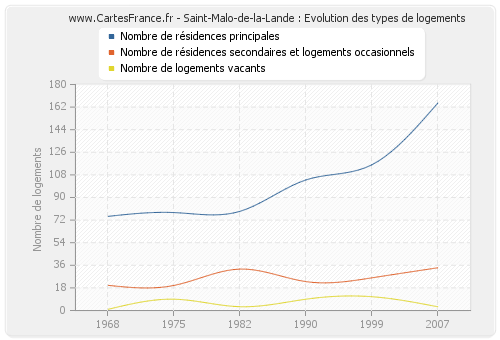 Saint-Malo-de-la-Lande : Evolution des types de logements