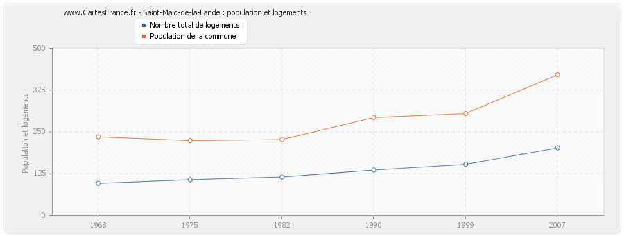 Saint-Malo-de-la-Lande : population et logements
