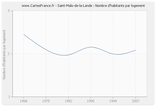 Saint-Malo-de-la-Lande : Nombre d'habitants par logement