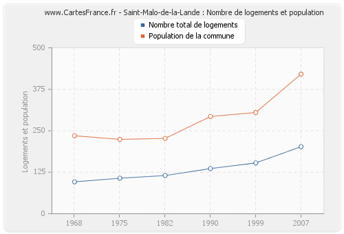 Saint-Malo-de-la-Lande : Nombre de logements et population