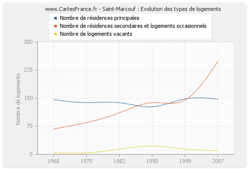 Saint-Marcouf : Evolution des types de logements