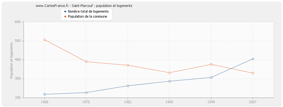 Saint-Marcouf : population et logements