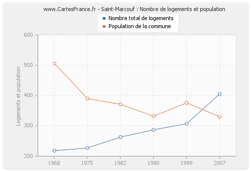 Saint-Marcouf : Nombre de logements et population