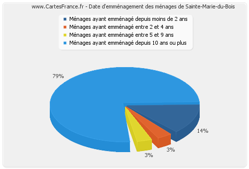 Date d'emménagement des ménages de Sainte-Marie-du-Bois