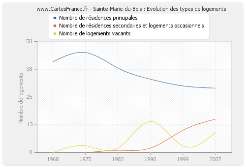 Sainte-Marie-du-Bois : Evolution des types de logements