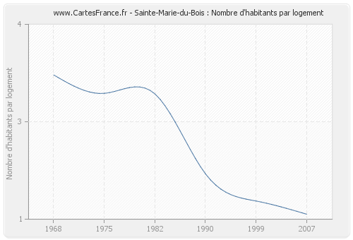 Sainte-Marie-du-Bois : Nombre d'habitants par logement