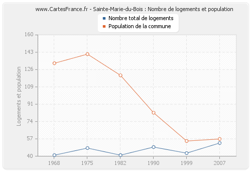 Sainte-Marie-du-Bois : Nombre de logements et population