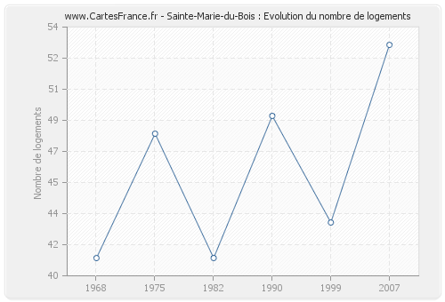 Sainte-Marie-du-Bois : Evolution du nombre de logements