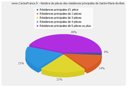 Nombre de pièces des résidences principales de Sainte-Marie-du-Bois