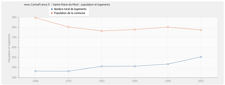 Sainte-Marie-du-Mont : population et logements