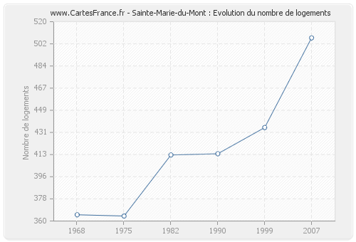 Sainte-Marie-du-Mont : Evolution du nombre de logements
