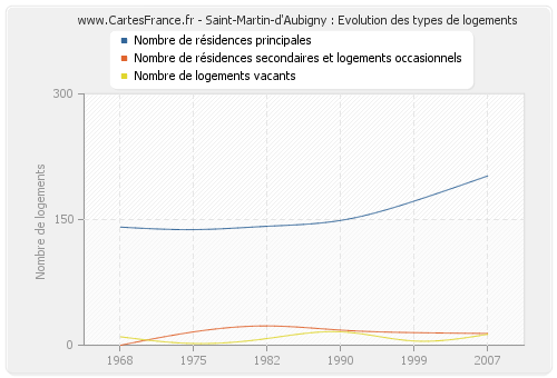 Saint-Martin-d'Aubigny : Evolution des types de logements