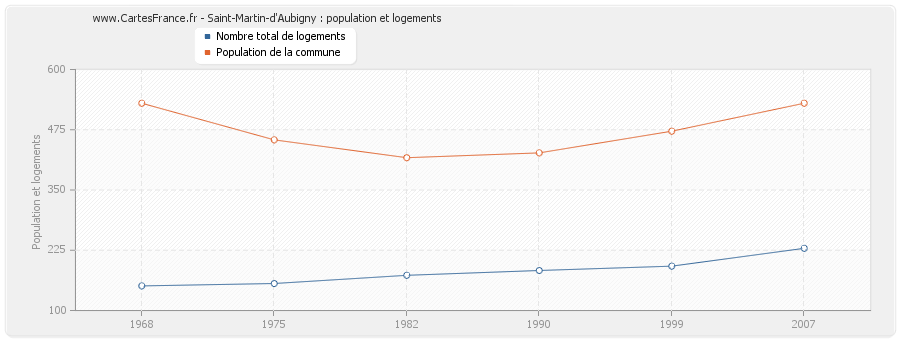 Saint-Martin-d'Aubigny : population et logements