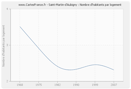 Saint-Martin-d'Aubigny : Nombre d'habitants par logement