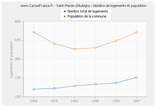Saint-Martin-d'Aubigny : Nombre de logements et population