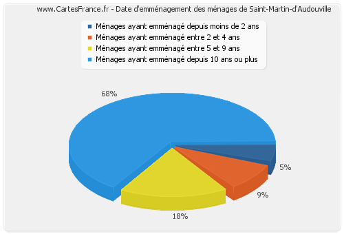 Date d'emménagement des ménages de Saint-Martin-d'Audouville