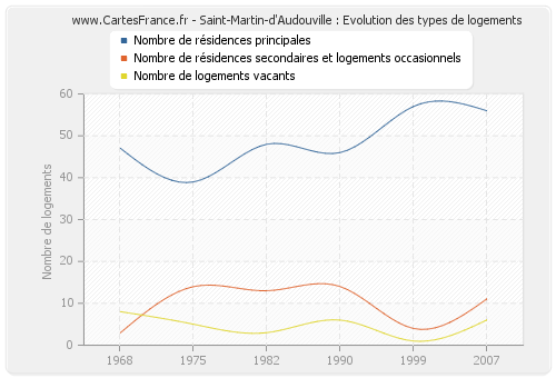 Saint-Martin-d'Audouville : Evolution des types de logements