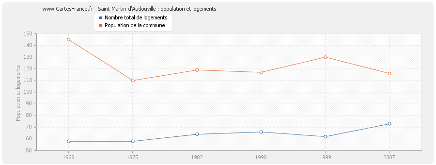 Saint-Martin-d'Audouville : population et logements