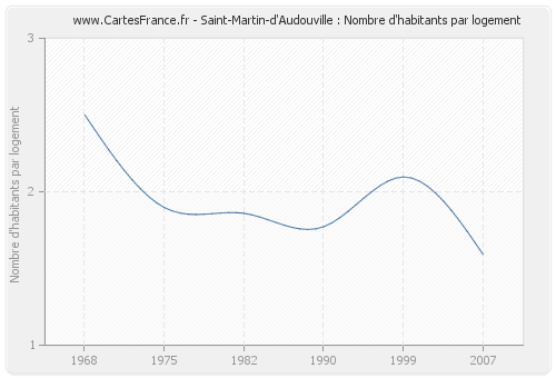 Saint-Martin-d'Audouville : Nombre d'habitants par logement