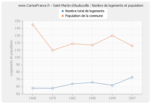 Saint-Martin-d'Audouville : Nombre de logements et population