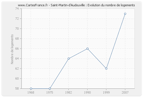 Saint-Martin-d'Audouville : Evolution du nombre de logements