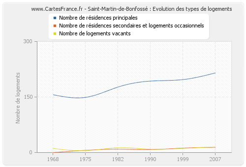 Saint-Martin-de-Bonfossé : Evolution des types de logements