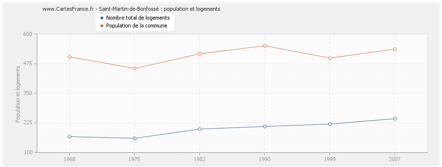 Saint-Martin-de-Bonfossé : population et logements