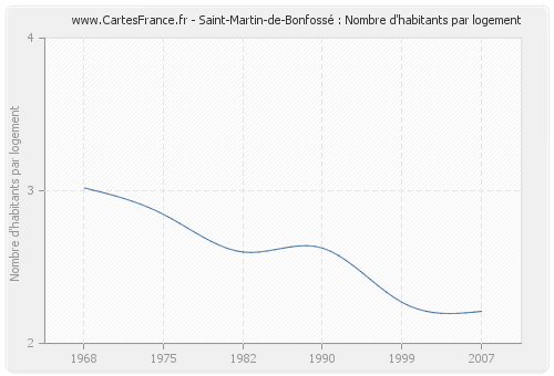 Saint-Martin-de-Bonfossé : Nombre d'habitants par logement