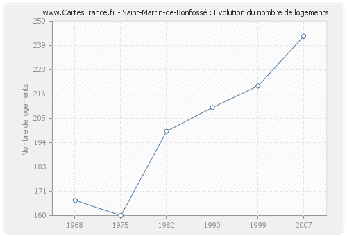 Saint-Martin-de-Bonfossé : Evolution du nombre de logements