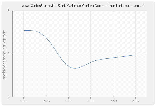 Saint-Martin-de-Cenilly : Nombre d'habitants par logement