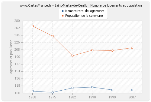Saint-Martin-de-Cenilly : Nombre de logements et population