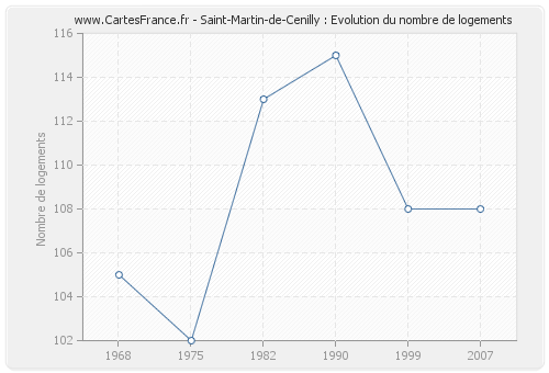 Saint-Martin-de-Cenilly : Evolution du nombre de logements