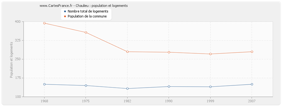 Chaulieu : population et logements