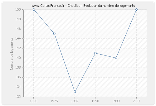 Chaulieu : Evolution du nombre de logements