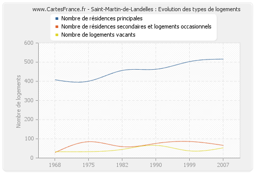 Saint-Martin-de-Landelles : Evolution des types de logements