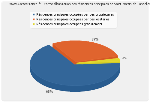 Forme d'habitation des résidences principales de Saint-Martin-de-Landelles