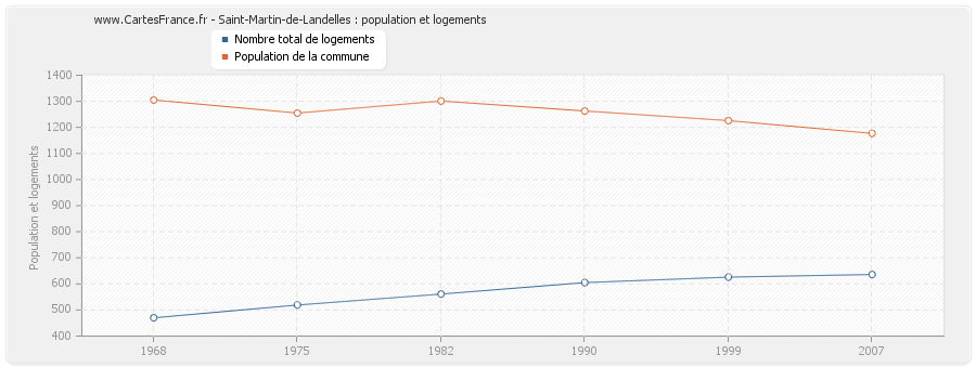 Saint-Martin-de-Landelles : population et logements