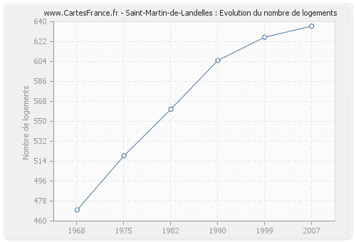 Saint-Martin-de-Landelles : Evolution du nombre de logements